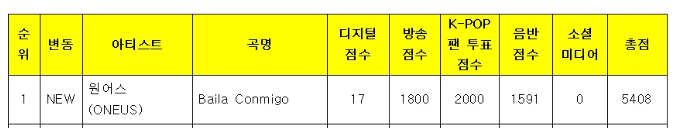 oneus_schedules's tweet photo. Congratulations to #ONEUS for winning this week's Music Bank! 😭👏🎉

Thank you ONEUS and To Moons for all the hard work! 👏

@official_ONEUS #원어스 #BailaConmigo1stWin #ONEUS7thWin https://t.co/vfbbSoT9X0