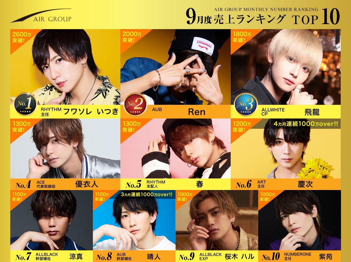 AIR_GROUP's tweet photo. AIRGROUP9月度ランキング

👑売上
🥇RHYTHM フワソレいつき主任
🥈AUB Ren
🥉ALLWHITE 飛龍CP

👑指名
🥇ALLWHITE 飛龍CP
🥈ART 慶次主任
🥉AIR 七星蒼幹部補佐

👑Customer
🥇ALLBLACK 愛羅主任
🥈RHYTHM フワソレいつき主任
🥉ART 慶次主任

👑店舗
🥇RHYTHM
🥈ALLWHITE
🥉ART

#AIRGROUP https://t.co/KMQSFRKlIZ
