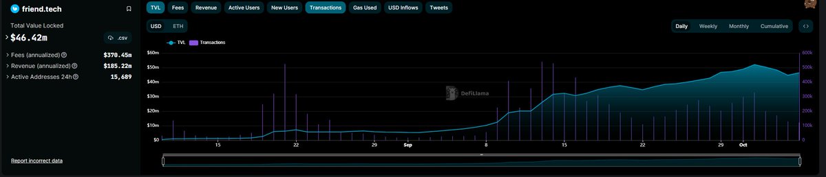 TVL dropped from $52M to $44M, now at $46.4M. Transactions are slowing down. 

FT chat activity and momentum have decreased after bunch people rugged or got SIM swapped. 

Yesterday's drama focused on Hanwe; some influencers called him out once again after he posted post mortem