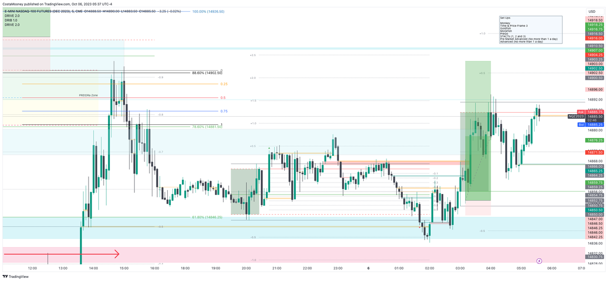 CostaMooney's tweet photo. My #PREtDRo #STACTs trade ODR
Entry 1 tick above zone at 03:10 using limit order. SL 1 tick below low at 02:55 / T1-14907 but trail trade. 
STACTs relative position
3am candle closed above ADR mid
DCR Rejections
Up vib 0205
And more
Stopd 14876.5 for 4R.
@IamMas7er @ardumometro https://t.co/jrvOq11REo