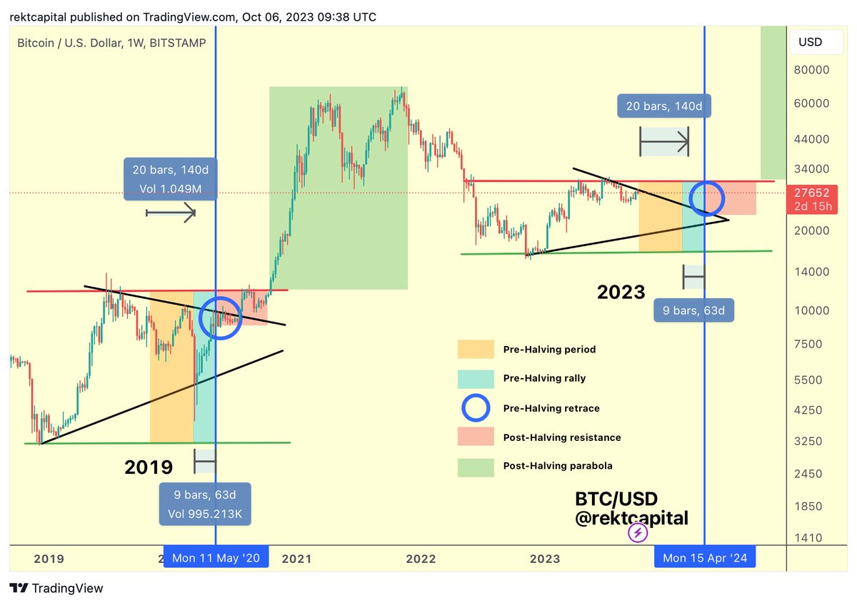 #BTC 

5 Phases of The Bitcoin Halving

1. Pre-Halving period

If a deeper retrace is going to occur, it will likely be over the next 140 days or so (orange)

In fact, $BTC retraced -24% in 2015 and -38% in 2019 at this same point in the cycle (i.e. ~200 days before the Halving)