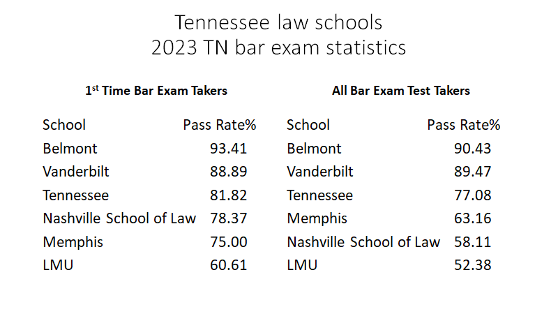 Prawfish's tweet photo. Impressive, 2023 TN bar exam takers had a 1st time pass rate that was up about 7% &amp; re-exam takers up about 6% from the July 2022 results -- and kudos to my former @BelmontLaw students &amp; colleagues on claiming the crown for TN law schools in 2023 with the highest pase rate https://t.co/fBlQoIrvbS