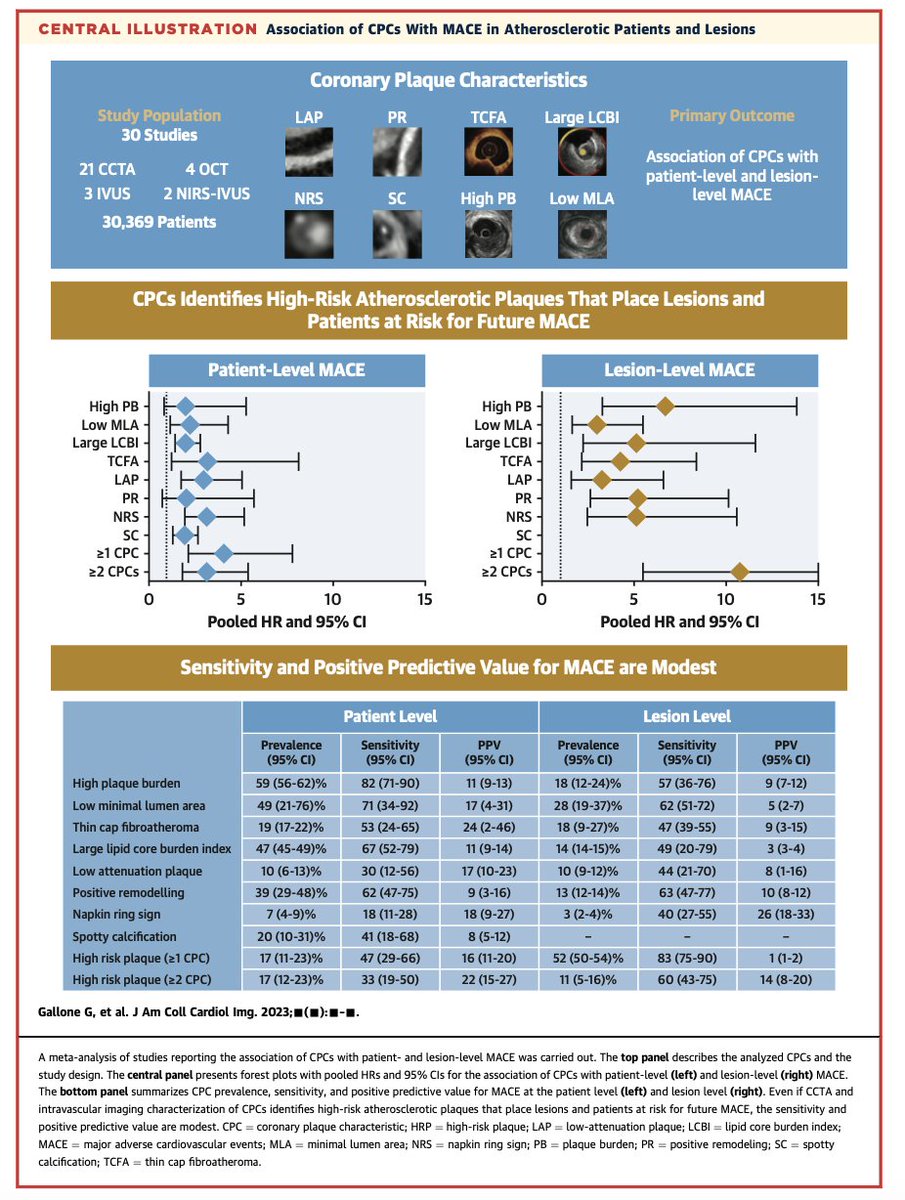 🔎How can imaging better guide CV risk stratification? 
Find out in our MA on high-risk plaque characteristics in #JACCIMG:
🌐 30 studies>30,369 patients
🚨 CPCs associated with patient- and lesion-level MACE
📈 Plaques with >1 CPC had the highest accuracy for lesion-level MACE.