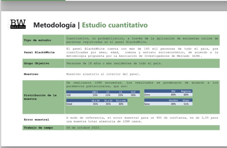 Esta es la ficha técnica, la muestra no es probabilística, no se puede calcular error de muestreo y representa solo a los 140.000 inscritos, que no sabemos cómo llegaron a este panel, lo único que pido es rigurosidad metodológica