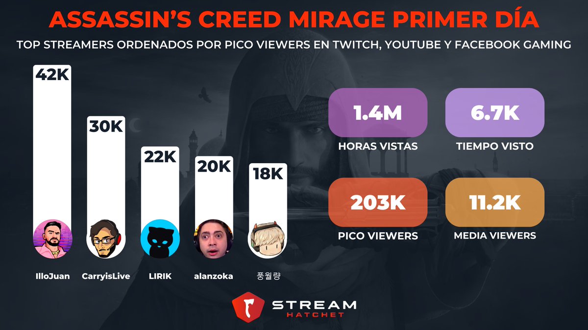¡Estos son los top streamers de <a href="/assassinscreed/">Assassin's Creed</a> #AssassinsCreedMirage en su primer día, así como sus estadísticas generales!

🥇 <a href="/IlloJuan/">IlloJuan</a> 
🥈 <a href="/CarryMinati/">Ajey Nagar</a> 
🥉 <a href="/LIRIK/">Lirik</a> 
4⃣ <a href="/alanzoka/">Alan Ferreira</a> 
5⃣ #풍월량