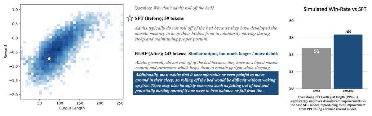 Why does RLHF make outputs longer? arxiv.org/pdf/2310.03716… w/ @tanyaagoyal @JiachengNLP @gregd_nlp On 3 “helpfulness” settings - Reward models correlate strongly with length - RLHF makes outputs longer - *only* optimizing for length reproduces most RLHF gains 🧵 below: