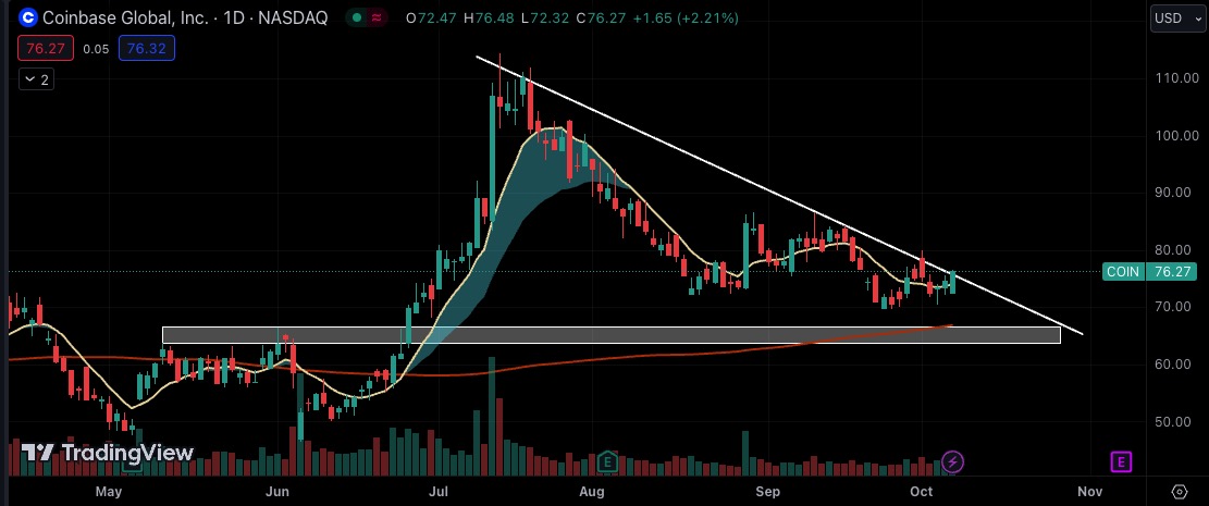 ufinz_com's tweet photo. $COIN COINBASE https://t.co/bSs3ldR5FA