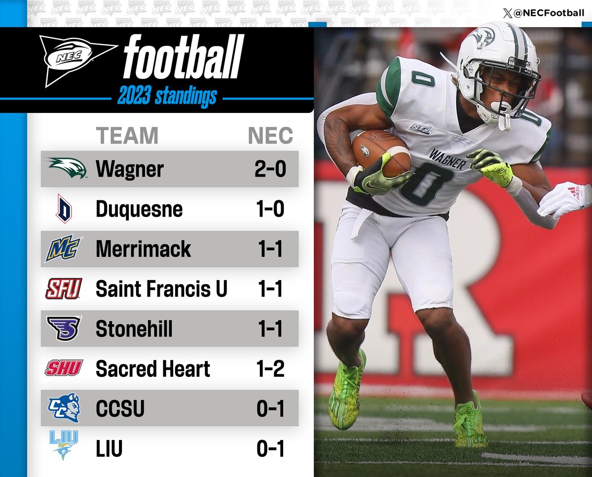 NECsports's tweet photo. 🏈 How things are looking in #NECFB as we cruise into 𝕎𝕖𝕖𝕜 𝟞, which features ✌️ league games ‼️ https://t.co/LyjK7lcetz