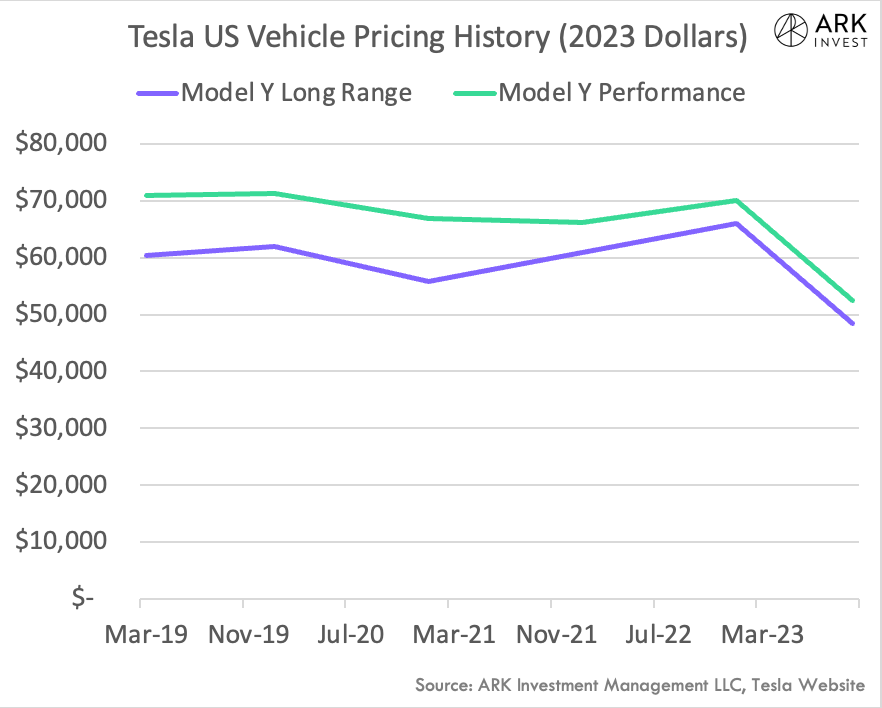 skorusARK's tweet photo. Tesla Model Y vehicle price over time inflation adjusted: https://t.co/MYFvDPNcz7