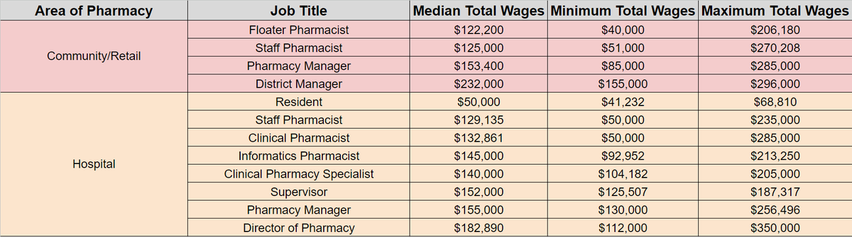RPHcompensation's tweet photo. Here are the ranges of Total Wages reported for Top 5 Areas of Pharmacy* (based on number of participants): https://t.co/yH1JRT9qIp
