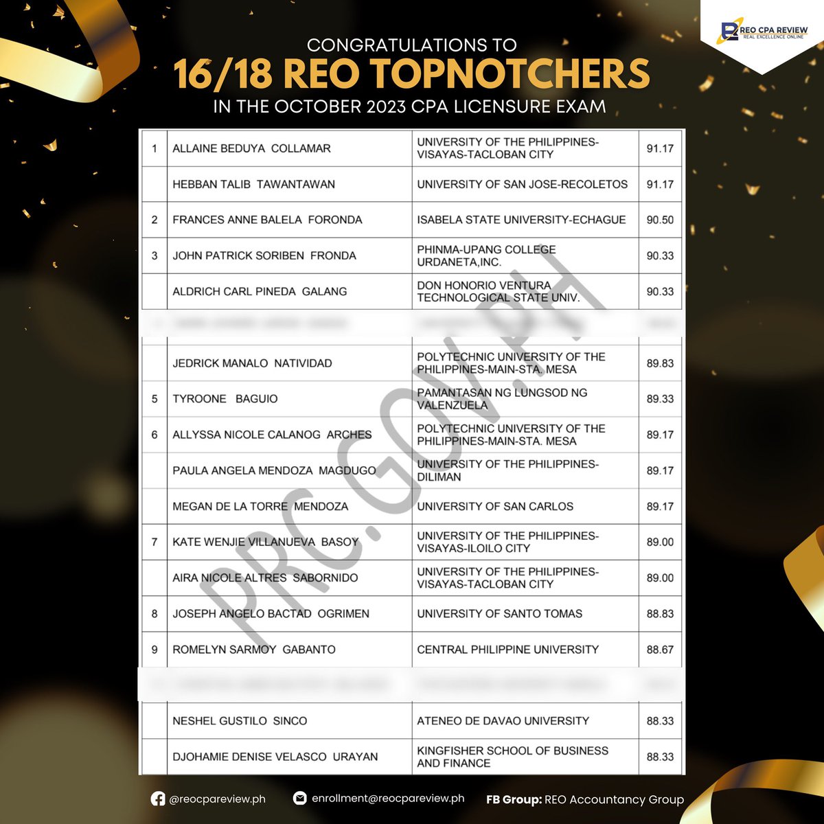reocpareview's tweet photo. 16 OUT OF 18 TOPNOTCHERS IN THE OCTOBER 2023 CPA LICENSURE EXAMINATIONS ARE REO REVIEWEES.
#BackToBackTopProducer
#TopProducerOfTopnotchers
#TatakREO https://t.co/zbw3jRSuzC