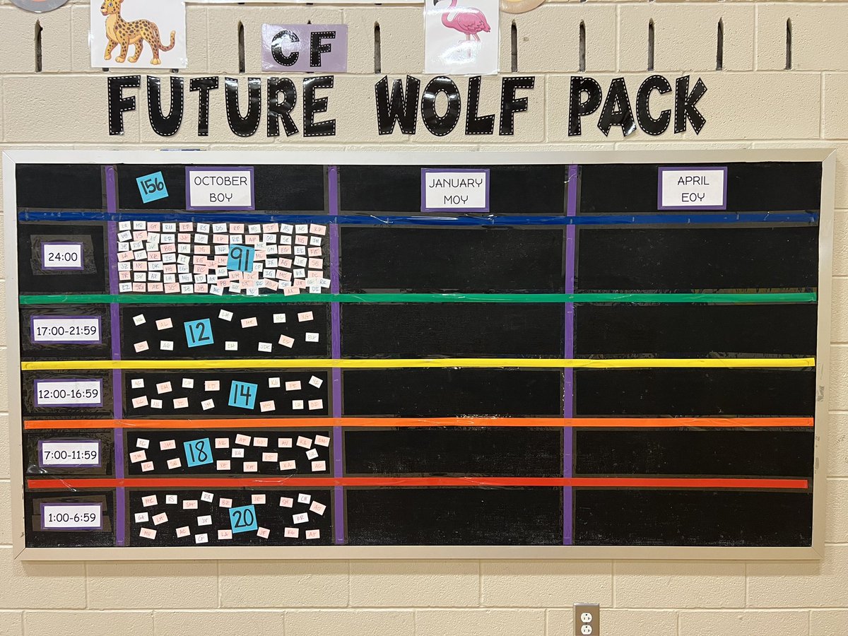 BOY results are in!  91 of 156 4th &amp; 5th Ss ran 24:00 WITHOUT stopping!😳 Increasing our cardiovascular endurance, running the Tiger Way. Next test Jan. FWP test increased from 20 to 24 mins this year. Compelling scoreboard never looked so good!!! #TESleads @GCISD_PE