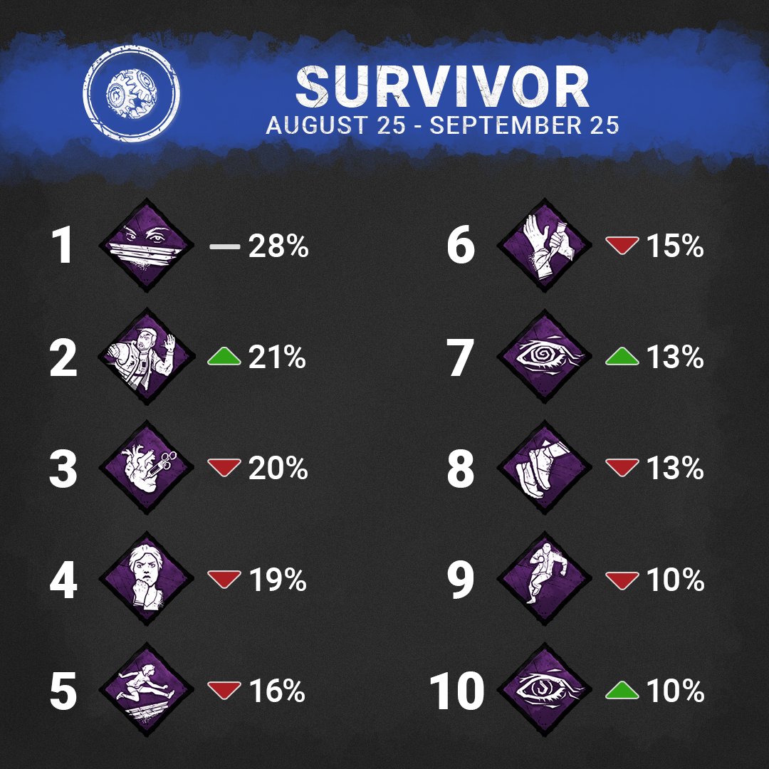 DeadbyDaylight's tweet photo. 📈 See what's being used before 7.3.0 drops. 👀 Here's the 10 most used perks for each role. https://t.co/Xi4Q2hG34W