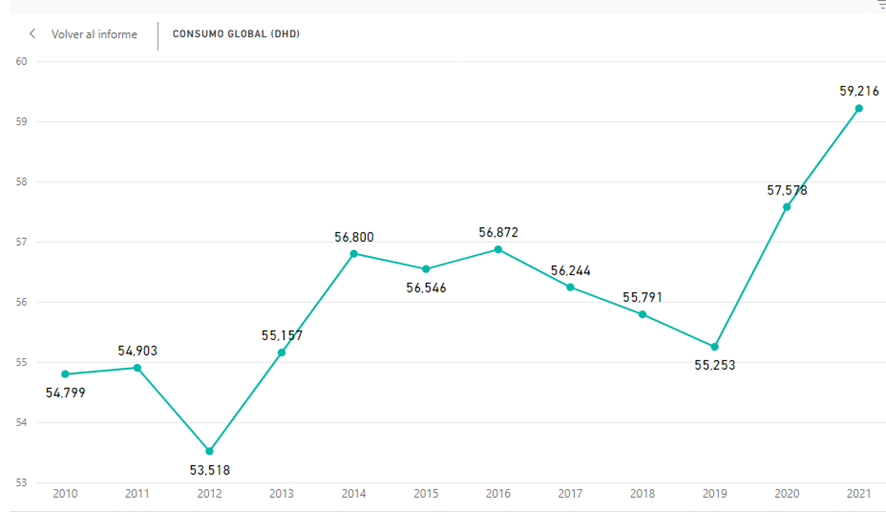 1⃣ Un poco de #epi 

España es el país del mundo con más consumo de BDZ, seguido de Bélgica, Portugal, Israel, Montenegro y Hungría, y desde 2019 ha sufrido un pico, según datos de la <a href="/AEMPSGOB/">AEMPS</a>.
Del total de BDZ, el mayor porcentaje corresponde a Lorazepam y lormetazepam.