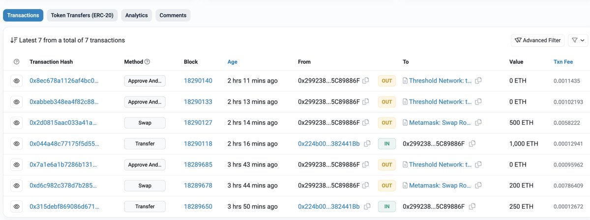 lookonchain's tweet image. After @THORSwap suspended swaps, FTX Exploiter started swapping $ETH for $tBTC and cross-chained to the Bitcoin network through @TheTNetwork.

So far, FTX Exploiter has swapped 75,636 $ETH($124M) for BTC assets and cross-chained to the Bitcoin network.
