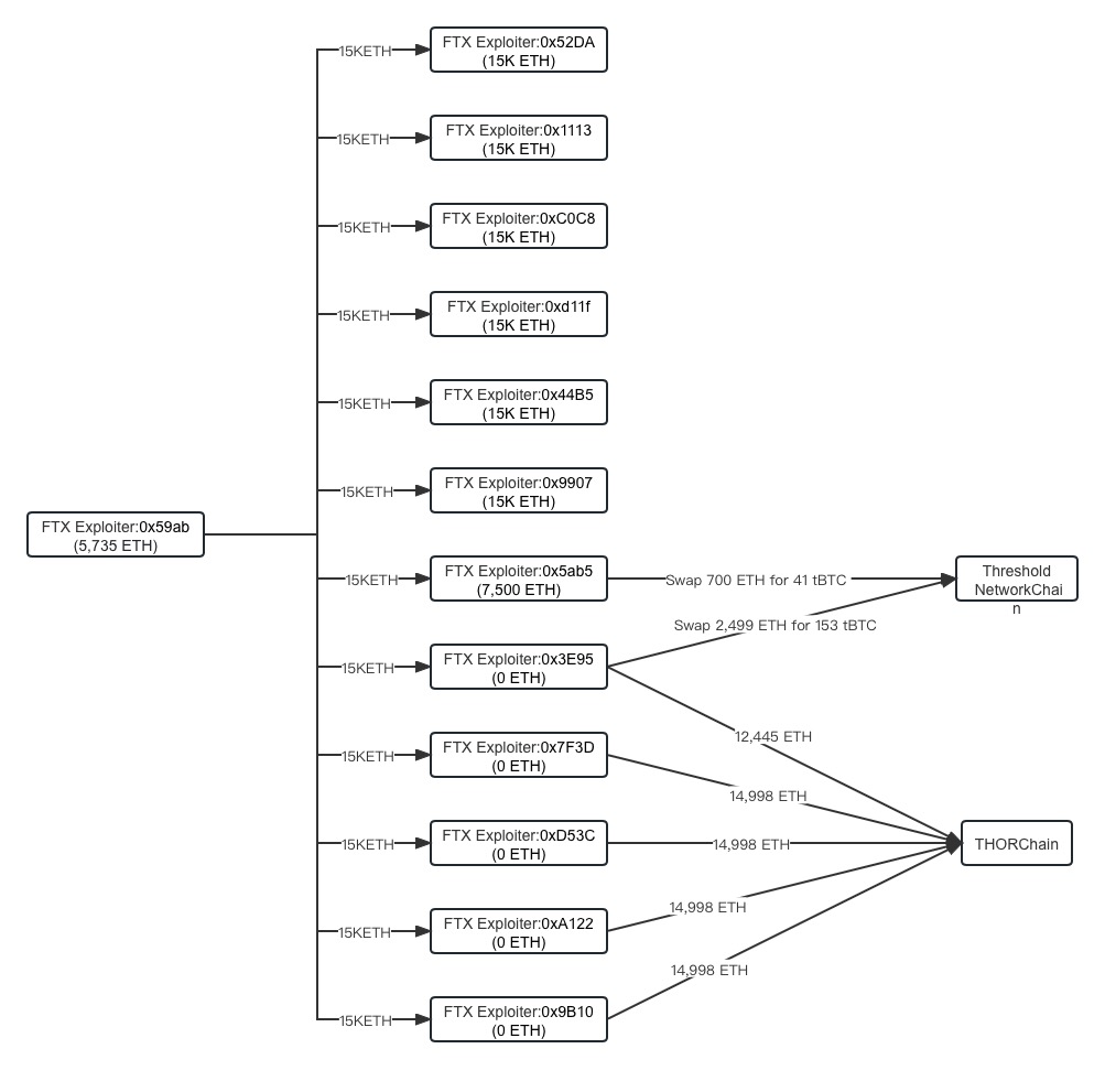 lookonchain's tweet image. After @THORSwap suspended swaps, FTX Exploiter started swapping $ETH for $tBTC and cross-chained to the Bitcoin network through @TheTNetwork.

So far, FTX Exploiter has swapped 75,636 $ETH($124M) for BTC assets and cross-chained to the Bitcoin network.
