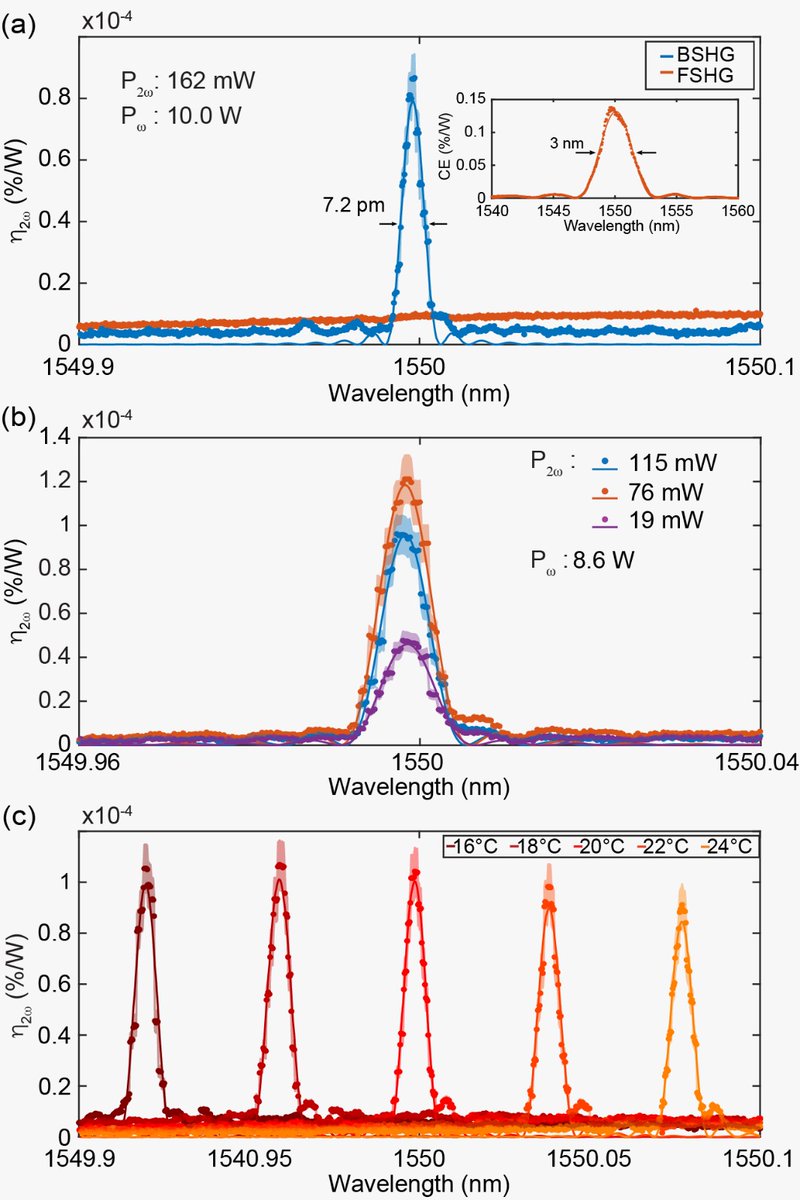 Ozan Yakar (@ozanyakar) on Twitter photo 🔬 Exciting News! Our <a href="/PhysRevLett/">Physical Review Letters</a> publication unveils sub-μm poling in silicon nitride for efficient backward second-harmonic generation, unlocked by the coherent photogalvanic effect. 🌟 Read more: journals.aps.org/prl/abstract/1… #Photonics 🔬 Exciting News! Our <a href="/PhysRevLett/">Physical Review Letters</a> publication unveils sub-μm poling in silicon nitride for efficient backward second-harmonic generation, unlocked by the coherent photogalvanic effect. 🌟 Read more: journals.aps.org/prl/abstract/1… #Photonics