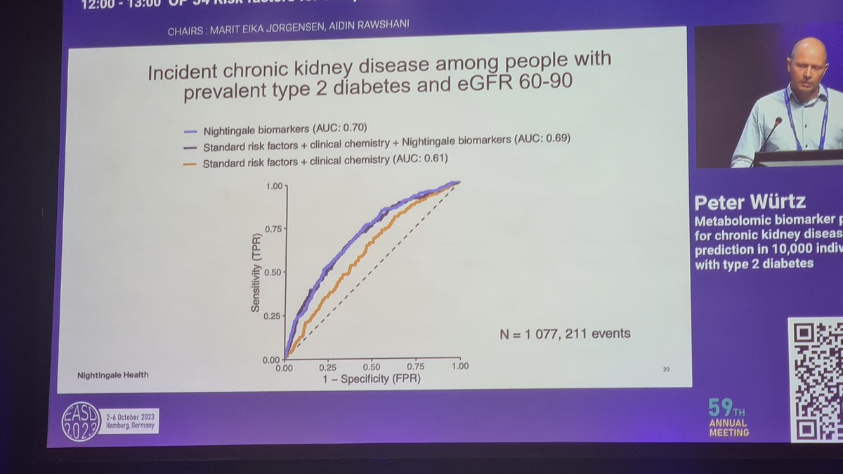 Metabolomics predictors of mild CKD. Well done to the investigators. Cool work #EASD2023 ⬇️