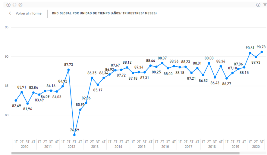 En 2021, un promedio de 110 españoles por cada 1000 habitantes consumió al menos una dosis de benzodiacepinas al día. Somos el país del mundo con mayor tasa de consumo de ansiolíticos, sedantes e hipnóticos por cada 1000 habitantes.