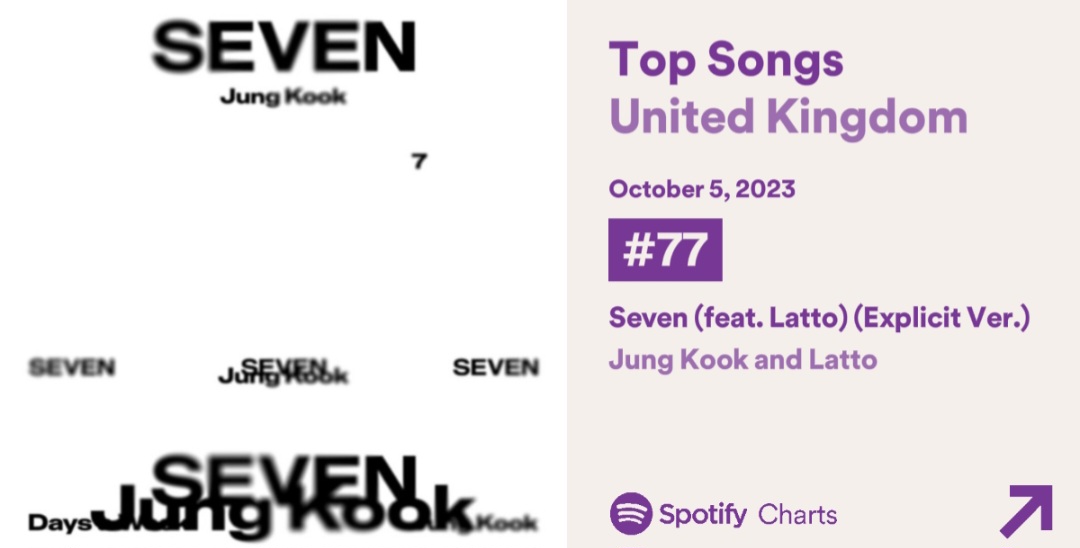 BTSRadioUK's tweet photo. 🇬🇧 #BTSARMY 🇬🇧 

Spotify UK Daily Streams Chart
[05.10.23] 

#No77 (+5) #JungKook_Seven
 (Feat.@Latto) (91,564) 

Keep buying and streaming @BTS_twt 

#SEVENbyJUNGKOOK #Jungkook 
#BTS #Seven #방탄소년단 #정국 https://t.co/UwoSjbkdi6