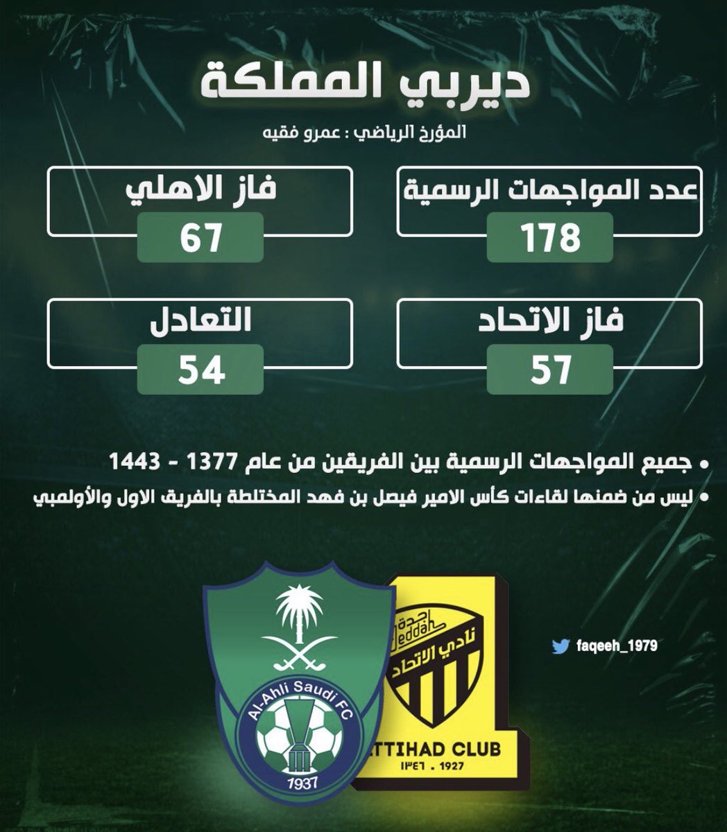 mo7arrer2's tweet photo. #ديربي_جده
#الاهلي_الاتحاد
بعيدا عن العاطفة
اهلينا باذن الله يستطيع فعلها بشرط ان يكون لاعبوه في يومهم مثل ماكس ومندي وبوب
قد يتفوق بونو ووسط ودفاع الجار وخايف من مشكلة العضلة لكيسي وغياب ماكس ان ثبت
المباراة خارج المقاييس ولكن والله اعلم ليست تعادل وانما فارق لاحدهما
ونقول 🤲🏼 https://t.co/a6XsH1stQy