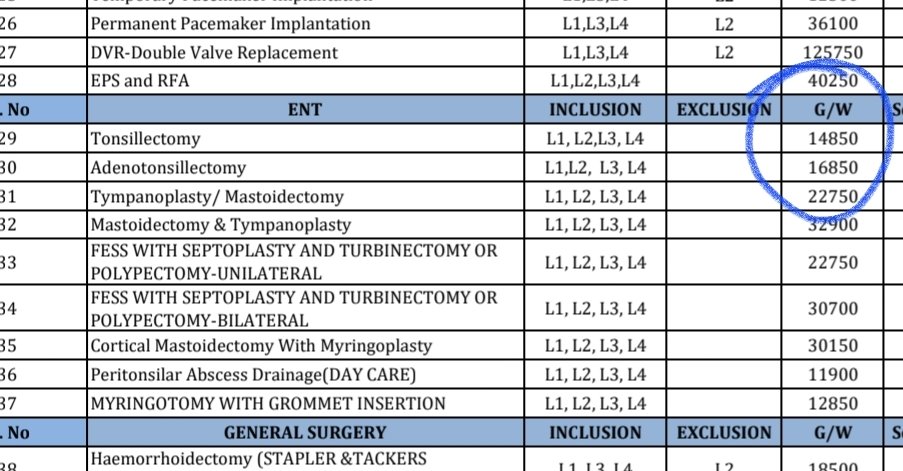 drprashantmish6's tweet photo. If You think that why some hospital charges extra ( in some Mediclaims) then read this .
See Tonsillectomy charges in Gen ward  in @TATAAIGIndia  14850 ( all inclusive )
 ENT Surgeon charge min  8000 rs  for surgery , Anaesthetist charges around 2000-3000, medicines around 6000-7000 , hospital stay , food , investigation extra , so how small nabh accredited hospital can perform  tonsillectomy in 14850 ? Thats why hospital takes money from patients because of pathetic   packages by some insurance companies , and i feel in next 10 yrs only corporate hospitals can survive and small hospitals will be finished .