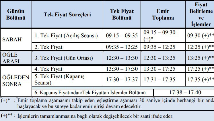 TEK FİYAT TEDBİRİ NEDİR?
(#miatk #ulas #tarkm #sumas #atsyh #qnbfb #snpam)

📊Borsa İstanbul’da işlem gören ilgili hissenin fiyatı belirli bir süre boyunca “tek bir fiyatta” sabitlenerek alım-satıma kapatılır ve bu süreç içerisinde hisseye gelen alım ve satım emirleri bir havuz
