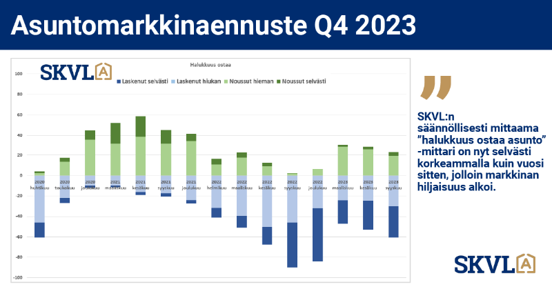 skvl_fi's tweet photo. ”Nyt on erinomainen tilaisuus ostaa oma asunto, kun tarjontaa on paremmin ja hintataso on saavuttanut pohjan.”

Verkostomme 1800 henkilöstä ja 500 toimistosta koostuva asuntokaupan asiantuntijaryhmä on valmistellut uuden ennusteen.

#asuntomarkkinat