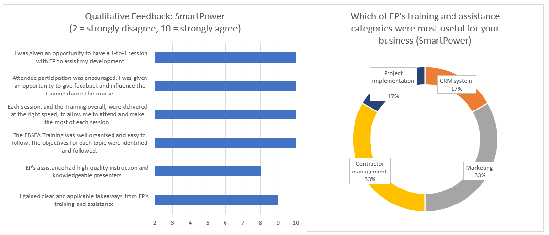 ESCOinabox's tweet photo. 🤝 Collaboration is key to driving energy efficiency upgrades! Tri-Sky Link and Smart Power Solutions are harnessing the power of standardized Energy Performance Contracts through ESCO-in-a-box. Let's join forces and create a more energy-efficient future together. 💼🔗 #EBSEA https://t.co/8QaPfjLv4y
