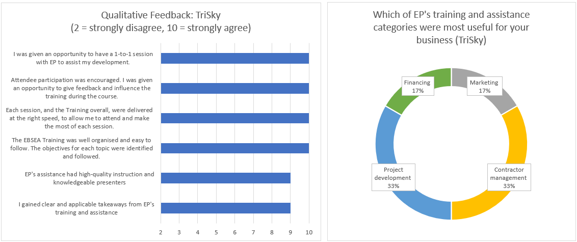 ESCOinabox's tweet photo. 🤝 Collaboration is key to driving energy efficiency upgrades! Tri-Sky Link and Smart Power Solutions are harnessing the power of standardized Energy Performance Contracts through ESCO-in-a-box. Let's join forces and create a more energy-efficient future together. 💼🔗 #EBSEA https://t.co/8QaPfjLv4y