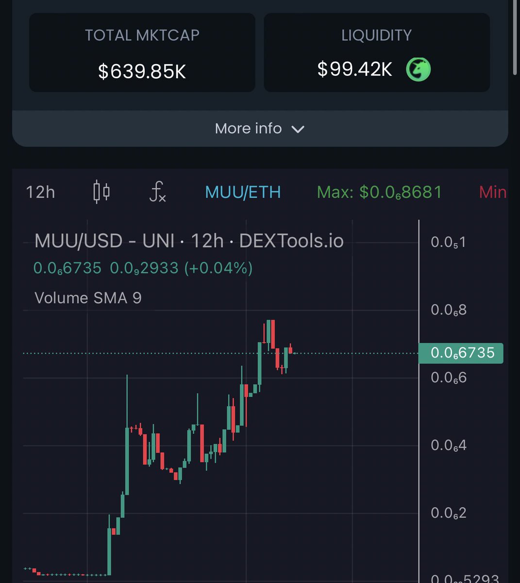 ZGodegen's tweet image. $MUU Update - 640k 

- Called 500k first time , Dipped below 300k called again for DCA 

almost 3x from DIP CALL on mid mc🧠

Went ATH around 800k this week 

Easy Bot running smoothly , collecting 10+ ETH which lead some buybacks aswell 

$MUU will continue to blow up very soon…