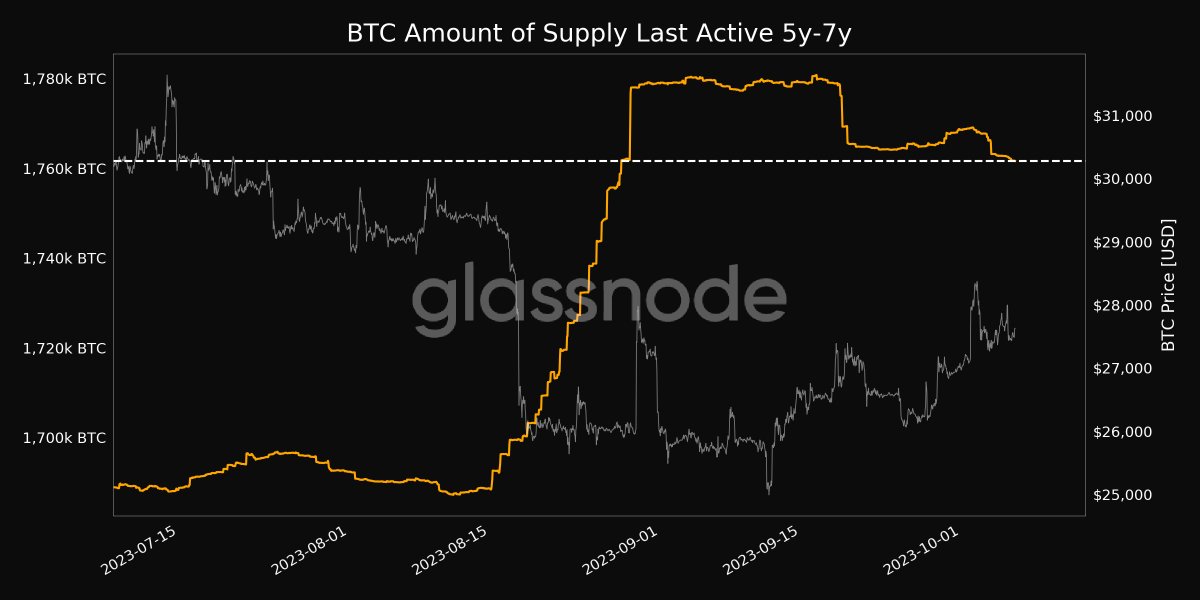 📉 #Bitcoin $BTC Amount of Supply Last Active 5y-7y just reached a 1-month low of 1,761,629.579 BTC View metric: studio.glassnode.com/metrics?a=BTC&…