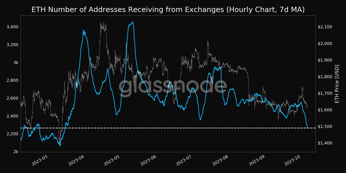 📉 #Ethereum $ETH Number of Addresses Receiving from Exchanges (7d MA) just reached a 6-month low of 2,262.839 View metric: studio.glassnode.com/metrics?a=ETH&…