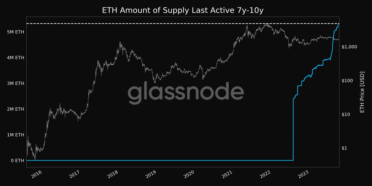 📈 #Ethereum $ETH Amount of Supply Last Active 7y-10y just reached an ATH of 5,315,907.337 ETH View metric: studio.glassnode.com/metrics?a=ETH&…