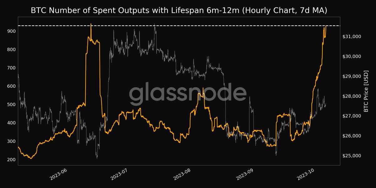 📈 #Bitcoin $BTC Number of Spent Outputs with Lifespan 6m-12m (7d MA) just reached a 3-month high of 928.929 Previous 3-month high of 919.482 was observed on 05 October 2023 View metric: studio.glassnode.com/metrics?a=BTC&…