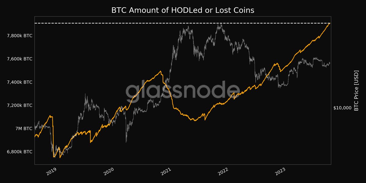 📈 #Bitcoin $BTC Amount of HODLed or Lost Coins just reached a 5-year high of 7,906,288.227 BTC View metric: studio.glassnode.com/metrics?a=BTC&…