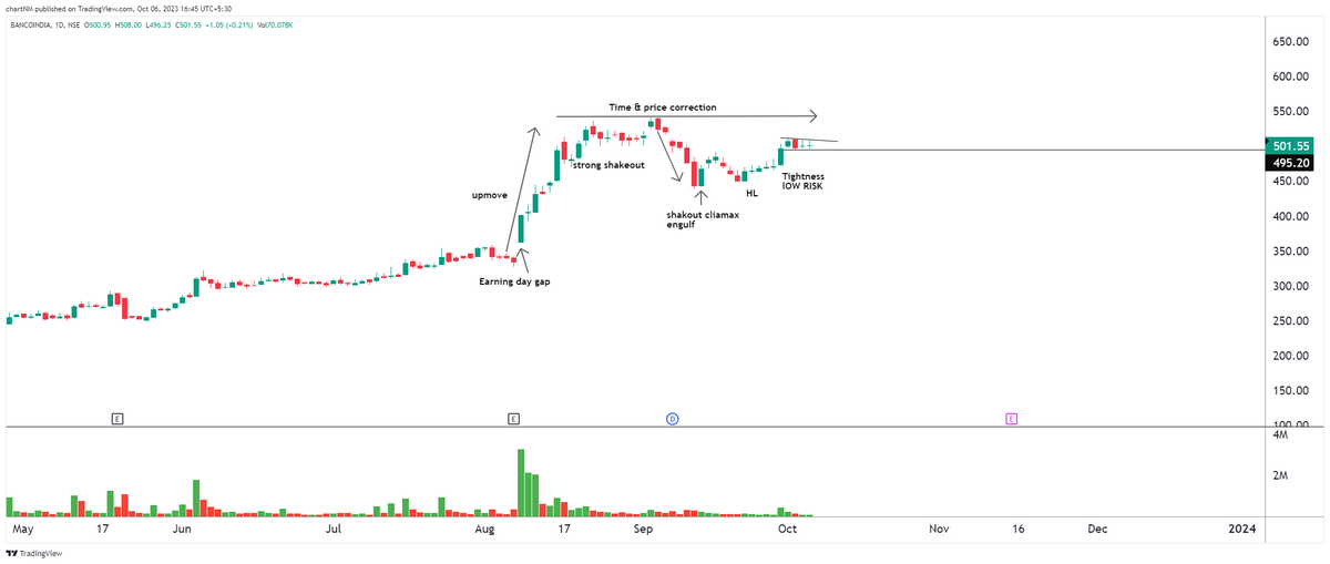 imsanmit's tweet photo. #stockmarket #dryvolume #tradingstrategy #trading #nifty #breakout #nifty50 #bankniftyoptions #nobigrisk #priceaction #tightness #lowrisk #SMALLSL #StockToWatch #lowriskstrategy #1setup #process
#bancoindia
#Purva
#Nazara
#fact https://t.co/q9sVfwTSJv