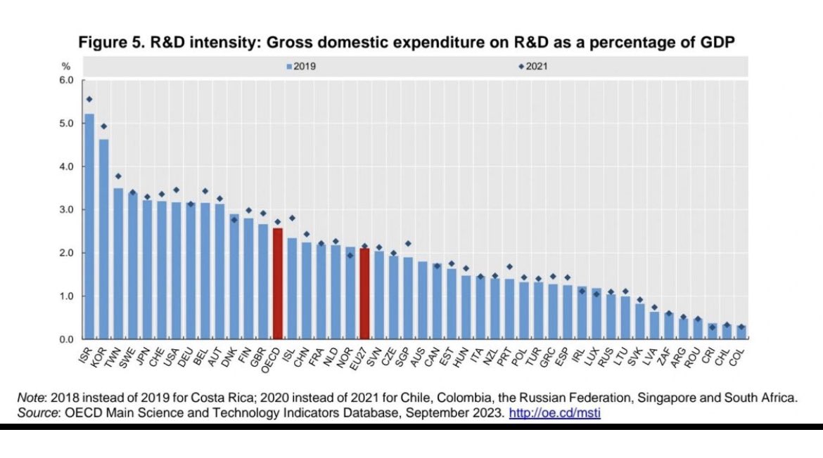 Both #Europe and most importantly #SouthernEurope #Spain Need to look to this #RD investment figures and IMPROVE !
#RTOs are ready to help… and have proven so.
Please @EU_Commission @CienciaGob @mincoturgob @empresacat USE US!
👉🏼 @EARTOBrussels @Fedit @Eurecat_news
