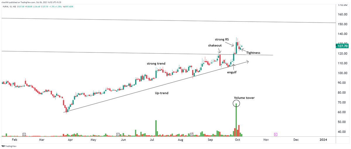 imsanmit's tweet photo. #stockmarket #dryvolume #tradingstrategy #trading #nifty #breakout #nifty50 #bankniftyoptions #nobigrisk #priceaction #tightness #lowrisk #SMALLSL #StockToWatch #lowriskstrategy #1setup #process
#bancoindia
#Purva
#Nazara
#fact https://t.co/q9sVfwTSJv