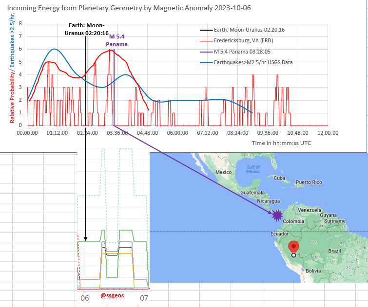 rrichcord's tweet photo. ⚠️#Energy from Earth: Moon-Uranus 45°, #PlanetaryGeometry came in early today as forecast by @ssgeos. It initially landed in Peru then spread out, triggering an M 5.4 #earthquake south of #Panama (@USGS). https://t.co/B9hLCrBlff
