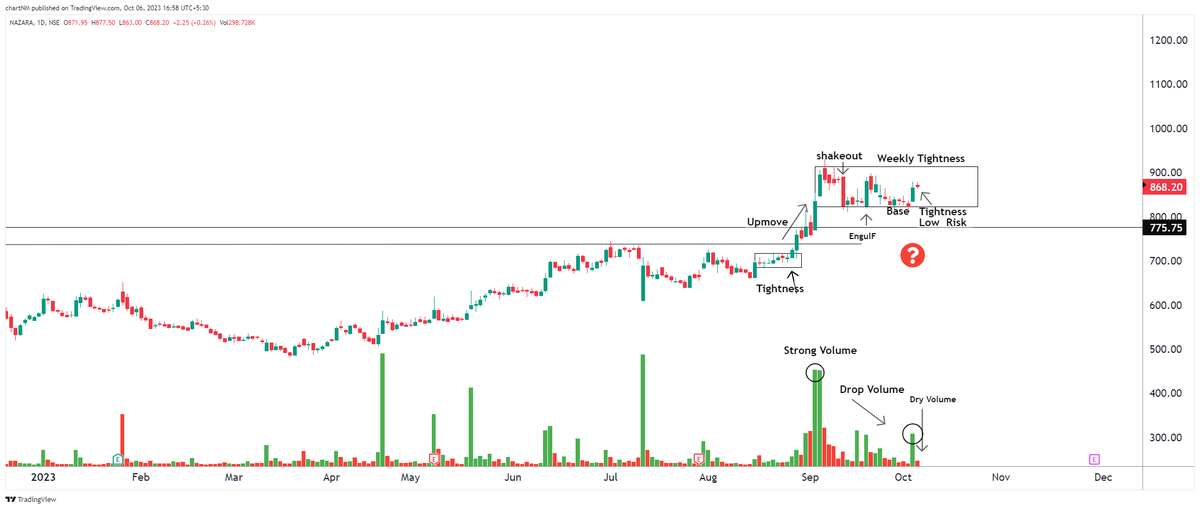 imsanmit's tweet photo. #stockmarket #dryvolume #tradingstrategy #trading #nifty #breakout #nifty50 #bankniftyoptions #nobigrisk #priceaction #tightness #lowrisk #SMALLSL #StockToWatch #lowriskstrategy #1setup #process
#bancoindia
#Purva
#Nazara
#fact https://t.co/q9sVfwTSJv