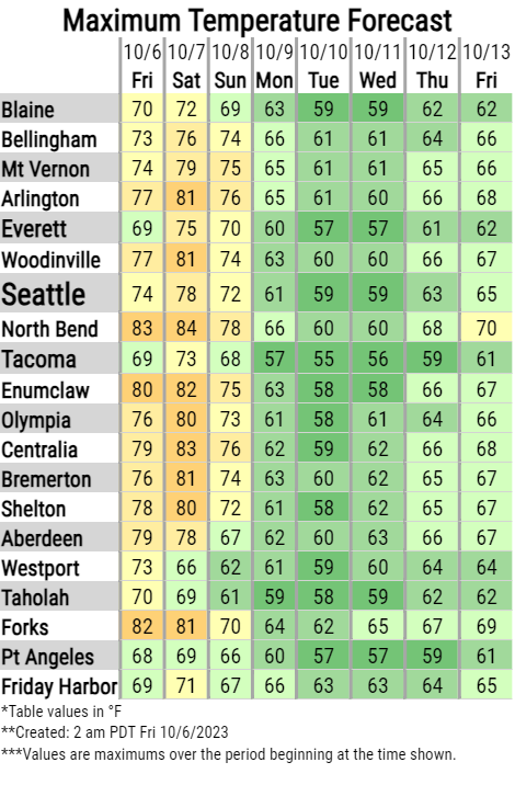 NWS Seattle tweet media