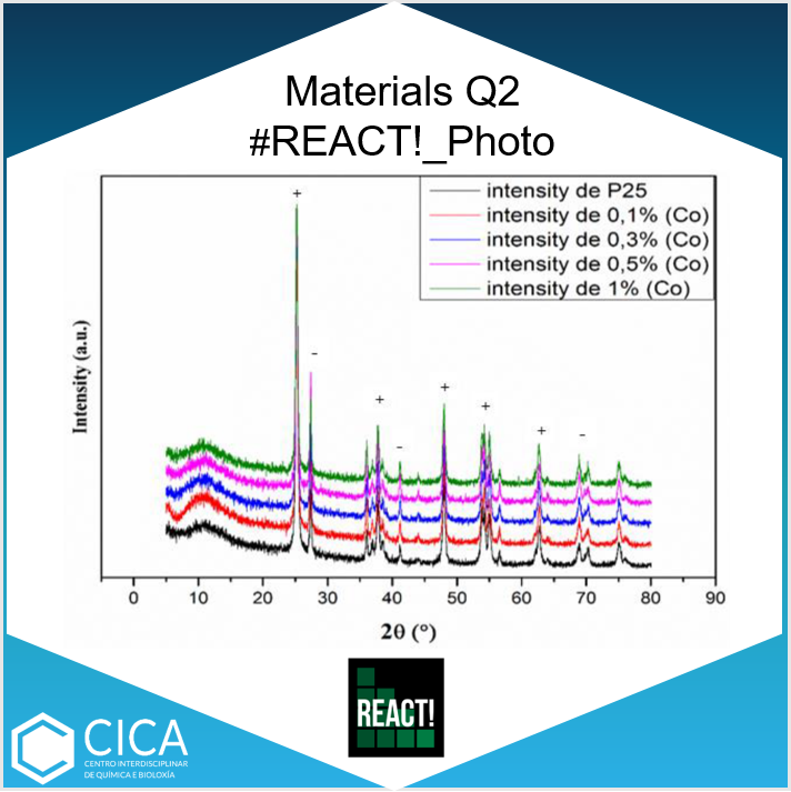 CICAUDC's tweet photo. Soukayna Belekbir, Mohammed El Azzouzi, Laura Rodríguez-Lorenzo, Adnane El Hamidi, Juan Arturo Santaballa, Moisés Canle from #REACT_Photo Group published“Cobalt Impregnation on Titania PhotocatalystsEnhances Vis Phenol Photodegradation” in Materials 👉 https://t.co/5rZQIc7KSt https://t.co/xZ8Sr2O0mg