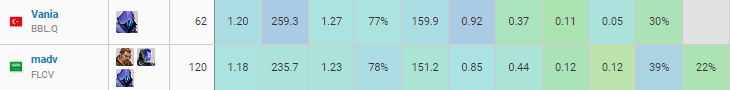 Before today's rematch between BBL and FLCV, there's something interesting to note of that both teams have in common and in my eyes it will define this upper final, having a star player in the form of an IGL in Madv and Vania who are both rated highest on their teams in playoffs