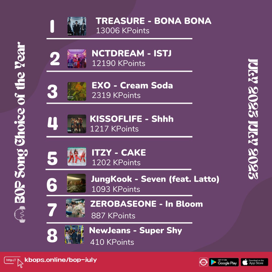kBOPS_global's tweet photo. #kBOPS : BOP Song Choice of the Year

📆D-2 | July PRE-VOTE Website

❶#TREASURE
❷#NCTDREAM
❸#EXO
❹#KISSOFLIFE
❺#ITZY
❻#JungKook
❼#ZEROBASEONE
❽#NewJeans

📍𝕏 Prevotes is already added. 👏🏼

PRE-VOTE is still ongoing!

📥 kBOPS APP 📱
https://t.co/t57QNBVFh8

📥Website: https://t.co/UWae0wECXz
📍 1 vote per browser every 15 minutes.