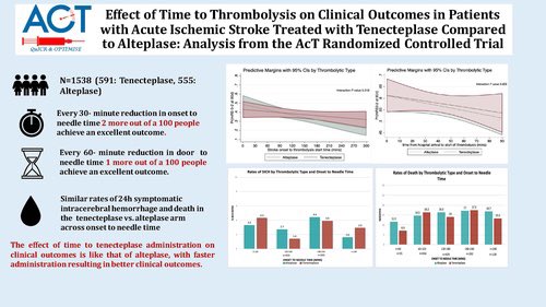 Effect of Time to Thrombolysis on Clinical Outcomes in Patients With Acute Ischemic Stroke Treated With Tenecteplase Compared to Alteplase: Analysis From the AcT Randomized Controlled Trial | Stroke ahajournals.org/doi/10.1161/ST… @StrokeAHA_ASA @SVINJournal @svinsociety