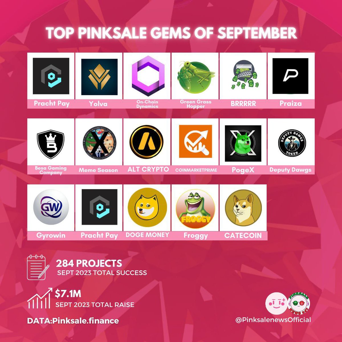 $MemeX🔥 ANNOUNCEMENT

We are thrilled to announce that our project has been selected as one of the top 20 Pinksale projects for the month.

#Pinksale  <a href="/pinkecosystem/">PinkSale (Pink Ecosystem)</a> #MemeX #Oggy #pepe #bnb #btc $Doge #MemeSeasonX <a href="/elonmusk/">Elon Musk</a> <a href="/cb_doge/">DogeDesigner</a>