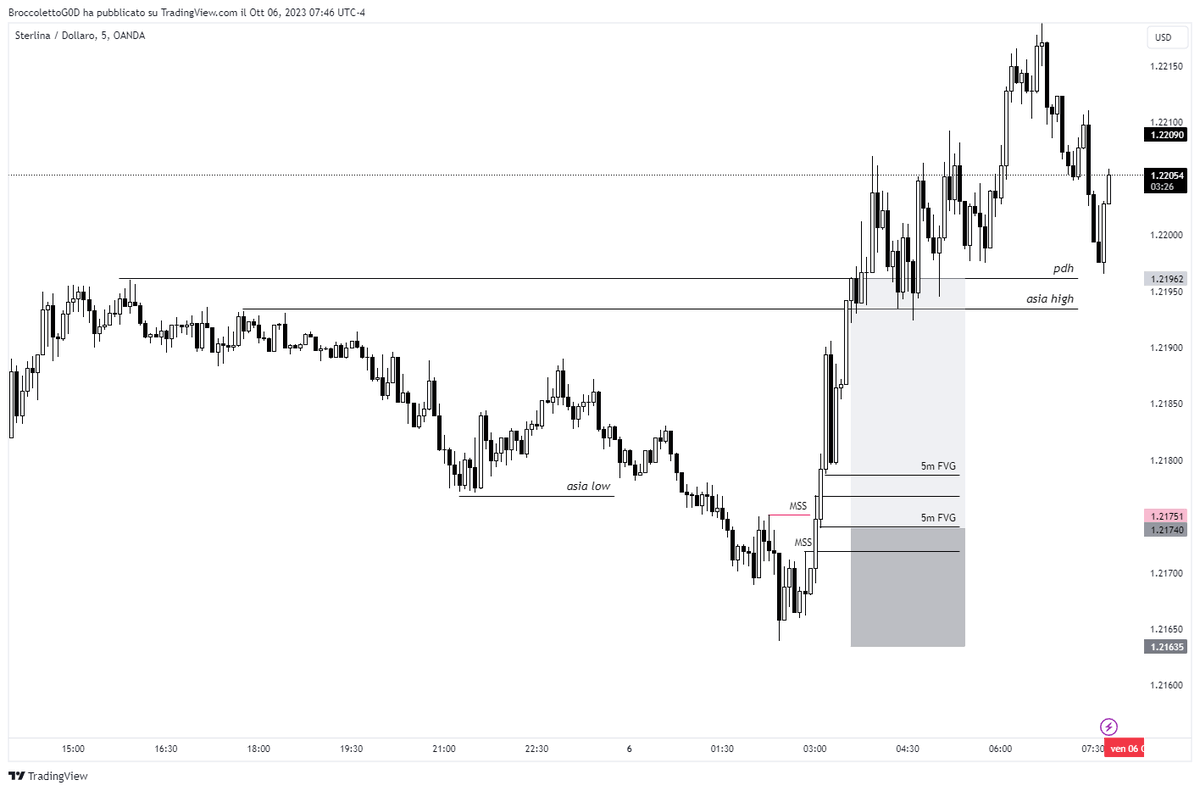 TommySignoroni's tweet photo. $GU 
This was my only possibile trade from today according to my model, unfortunately my limit orders remained unfilled https://t.co/EiWOQGAxmU