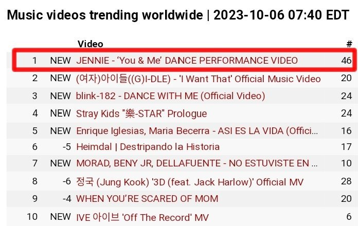 BLACKPINKGLOBAL's tweet photo. #JENNIE’s ‘You &amp; Me’ Dance Performance Video is currently #1 trending video on YouTube worldwide and also trending in 46 countries under the Music Category!

YOU AND ME BY JENNIE
#YouAndMeDDAY @BLACKPINK https://t.co/VQh0Whv9Hx