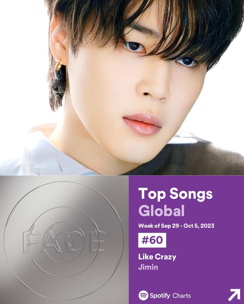 TeamPJMBolivia's tweet photo. "Like Crazy" se ubica en el puesto 57 en la lista global de canciones principales diarias de Spotify del 5 de octubre
🌎 #57 - 1.779.431 (-23.710) ⚠️🚨 Mañana salen nuevas canciones.
¡Aún tenemos 13 horas para recuperar nuestras transmisiones!
#ComoLoco #JIMIN https://t.co/3lvILIvpvN